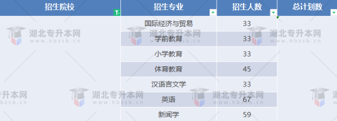 湖北專升本有哪些師范學(xué)校招生？師范學(xué)校招多少人？