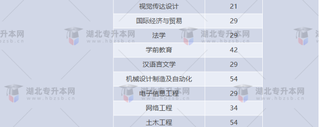 湖北專升本有哪些師范學(xué)校招生？師范學(xué)校招多少人？