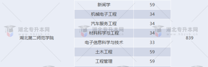 湖北專升本有哪些師范學(xué)校招生？師范學(xué)校招多少人？