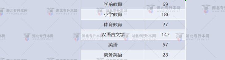 湖北專升本有哪些師范學(xué)校招生？師范學(xué)校招多少人？