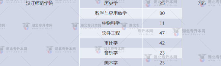 湖北專升本有哪些師范學(xué)校招生？師范學(xué)校招多少人？