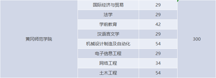 湖北專升本有哪些師范學(xué)校招生？師范學(xué)校招多少人？