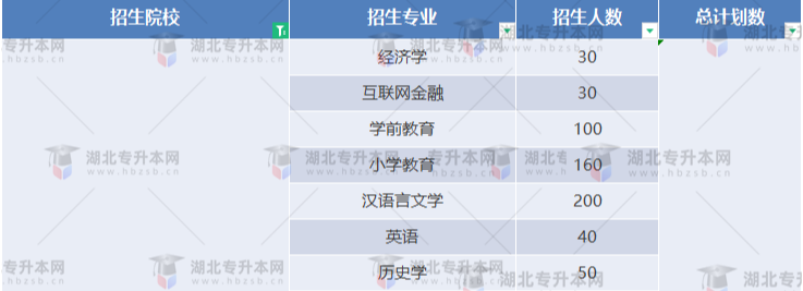 湖北專升本有哪些師范學(xué)校招生？師范學(xué)校招多少人？