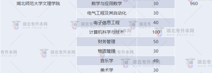 湖北專升本有哪些師范學(xué)校招生？師范學(xué)校招多少人？