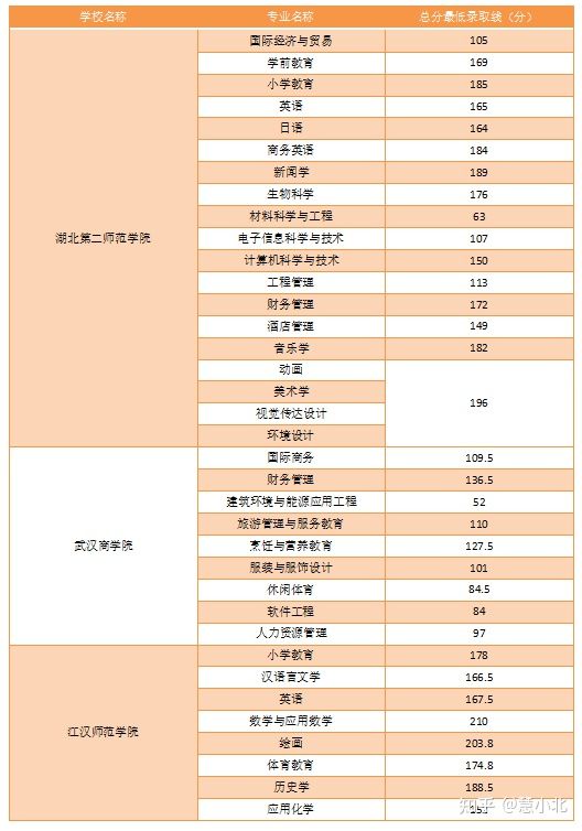 湖北普通專升本要考多少分才能上岸？2019-2022分?jǐn)?shù)線匯總！