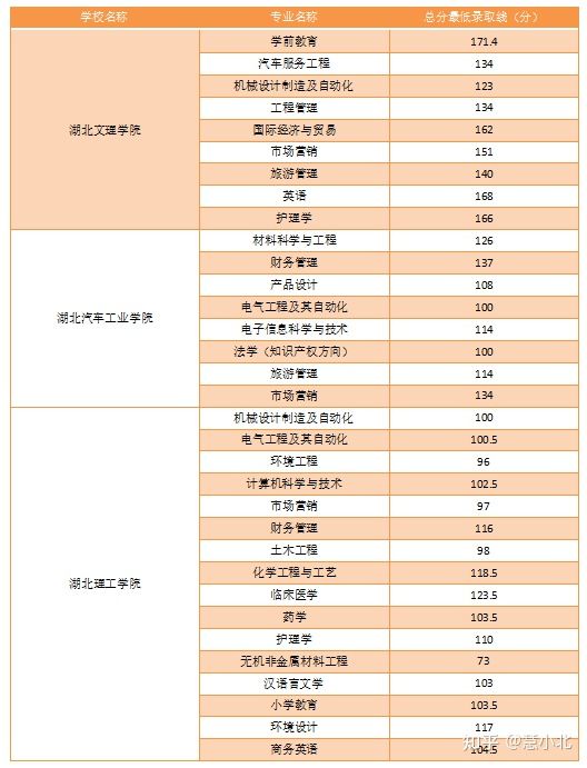 湖北普通專升本要考多少分才能上岸？2019-2022分?jǐn)?shù)線匯總！