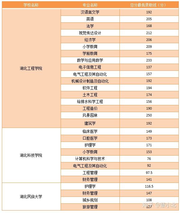 湖北普通專升本要考多少分才能上岸？2019-2022分?jǐn)?shù)線匯總！