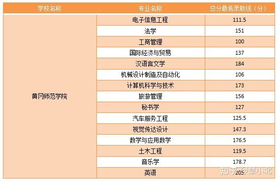 湖北普通專升本要考多少分才能上岸？2019-2022分?jǐn)?shù)線匯總！