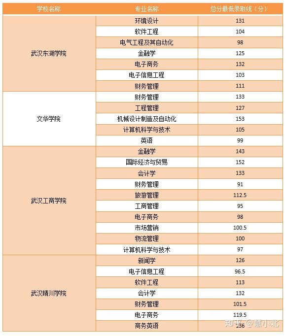 湖北普通專升本要考多少分才能上岸？2019-2022分?jǐn)?shù)線匯總！