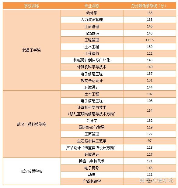 湖北普通專升本要考多少分才能上岸？2019-2022分?jǐn)?shù)線匯總！