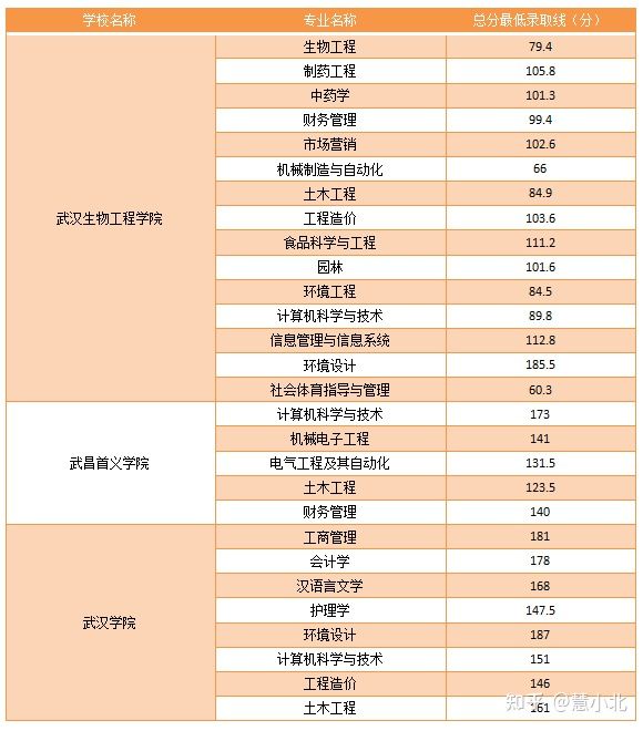 湖北普通專升本要考多少分才能上岸？2019-2022分?jǐn)?shù)線匯總！