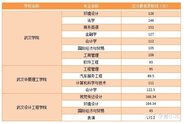 湖北普通專升本要考多少分才能上岸？2019-2022分?jǐn)?shù)線匯總！