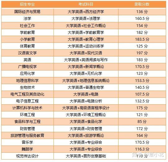 湖北普通專升本要考多少分才能上岸？2019-2022分?jǐn)?shù)線匯總！