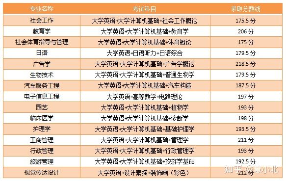 湖北普通專升本要考多少分才能上岸？2019-2022分?jǐn)?shù)線匯總！
