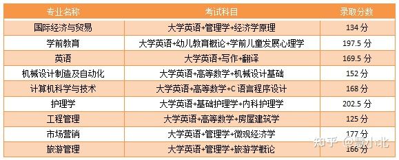 湖北普通專升本要考多少分才能上岸？2019-2022分?jǐn)?shù)線匯總！