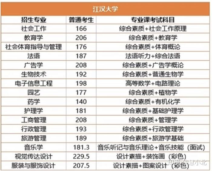 湖北普通專升本要考多少分才能上岸？2019-2022分?jǐn)?shù)線匯總！