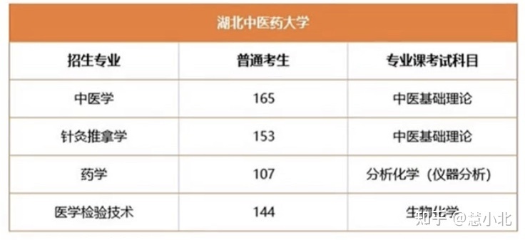 湖北普通專升本要考多少分才能上岸？2019-2022分?jǐn)?shù)線匯總！