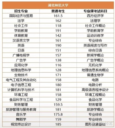 湖北普通專升本要考多少分才能上岸？2019-2022分?jǐn)?shù)線匯總！