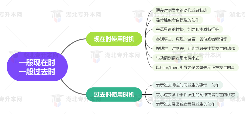 普通專升本英語要掌握多少種語法？25張思維導(dǎo)圖教會你！