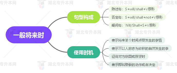 普通專升本英語要掌握多少種語法？25張思維導(dǎo)圖教會你！
