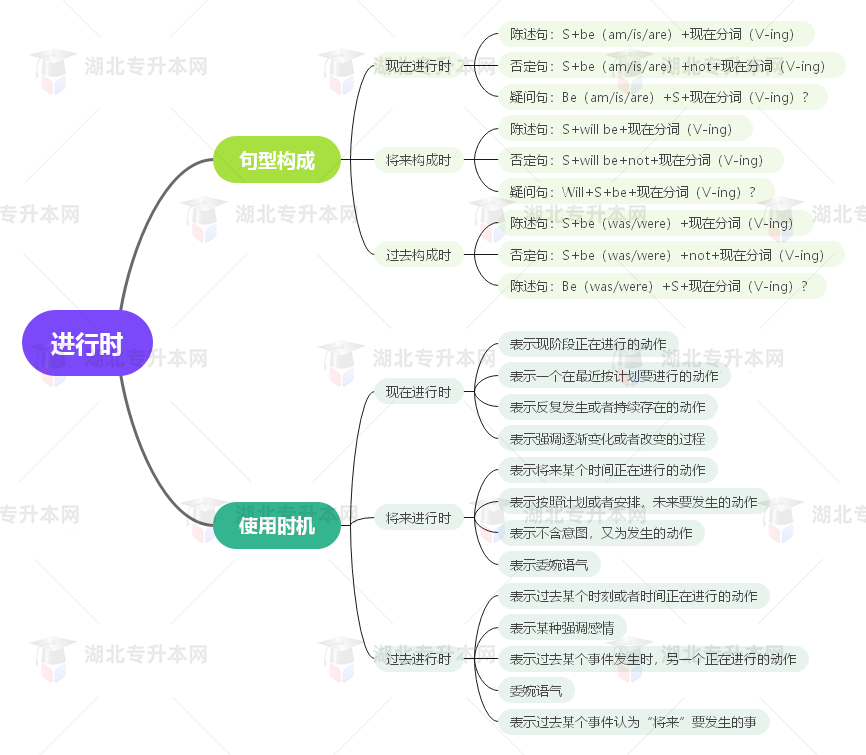 普通專升本英語要掌握多少種語法？25張思維導(dǎo)圖教會你！
