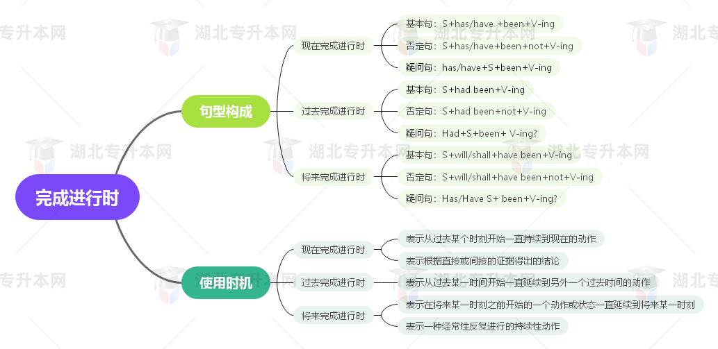 普通專升本英語要掌握多少種語法？25張思維導(dǎo)圖教會你！