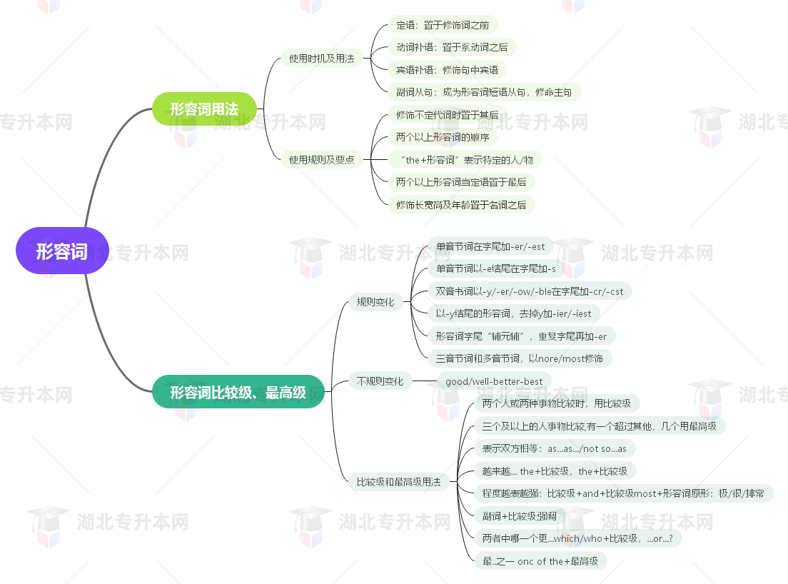 普通專升本英語要掌握多少種語法？25張思維導(dǎo)圖教會你！