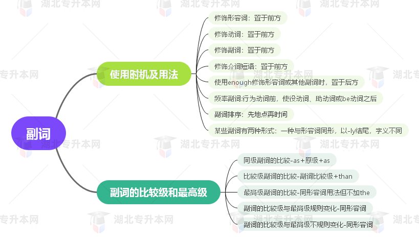 普通專升本英語要掌握多少種語法？25張思維導(dǎo)圖教會你！