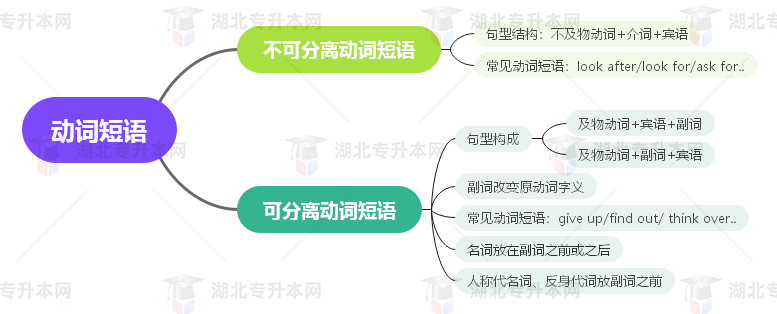 普通專升本英語要掌握多少種語法？25張思維導(dǎo)圖教會你！