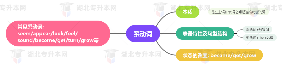 普通專升本英語要掌握多少種語法？25張思維導(dǎo)圖教會你！