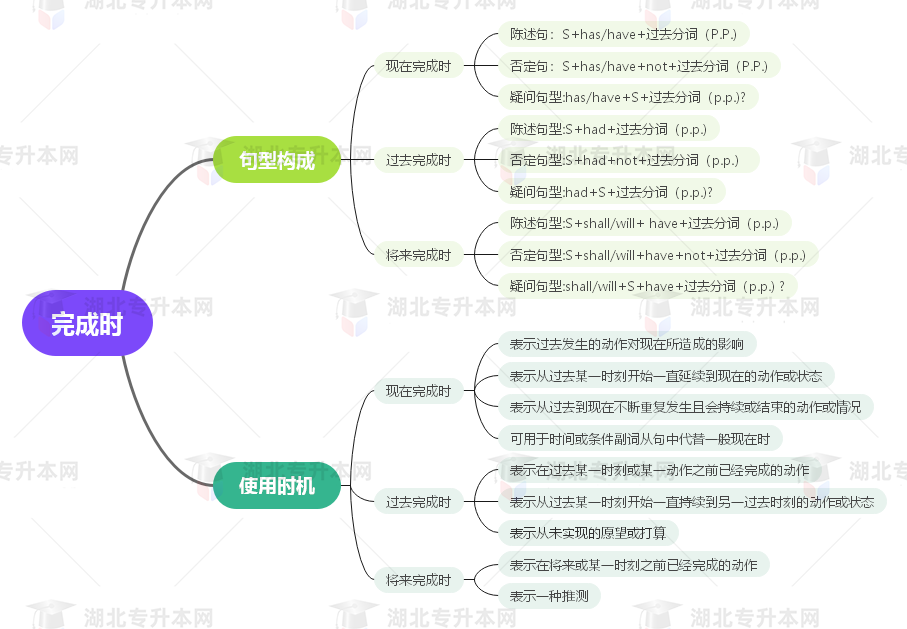 普通專升本英語要掌握多少種語法？25張思維導(dǎo)圖教會你！