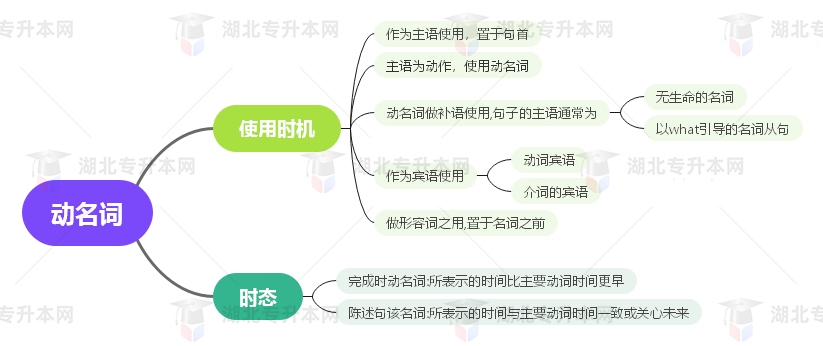 普通專升本英語要掌握多少種語法？25張思維導(dǎo)圖教會你！
