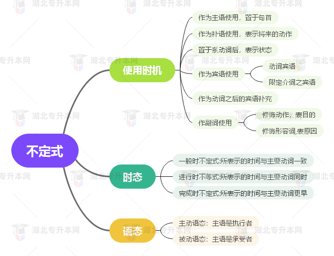 普通專升本英語要掌握多少種語法？25張思維導(dǎo)圖教會你！