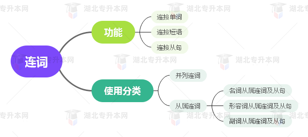 普通專升本英語要掌握多少種語法？25張思維導(dǎo)圖教會你！