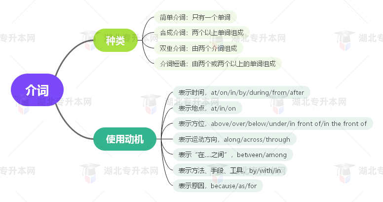 普通專升本英語要掌握多少種語法？25張思維導(dǎo)圖教會你！