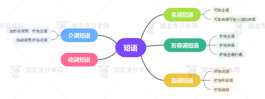 普通專升本英語要掌握多少種語法？25張思維導(dǎo)圖教會你！