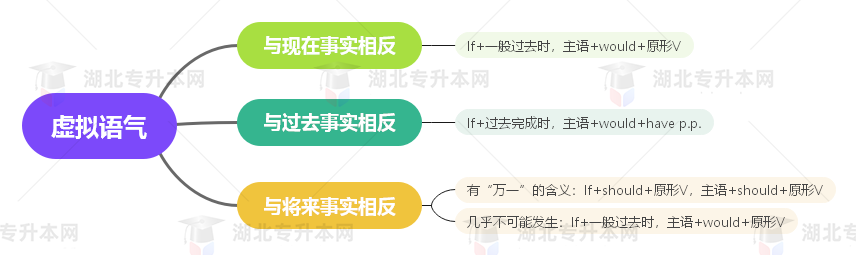 普通專升本英語要掌握多少種語法？25張思維導(dǎo)圖教會你！