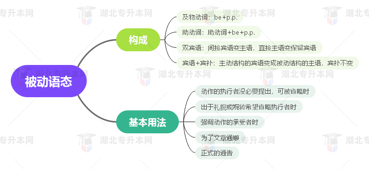 普通專升本英語要掌握多少種語法？25張思維導(dǎo)圖教會你！