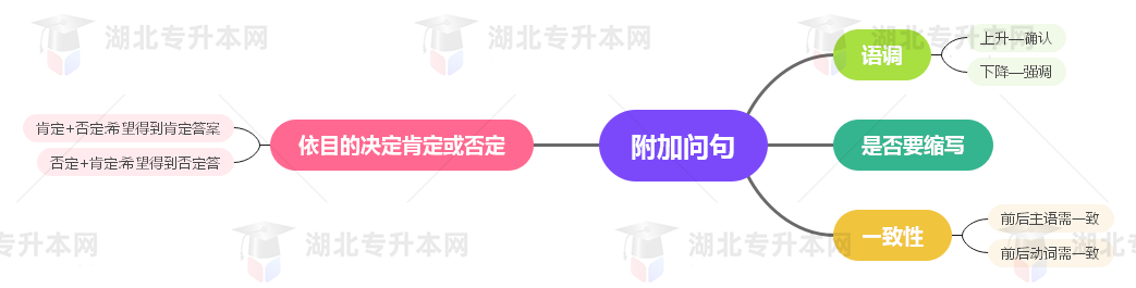 普通專升本英語要掌握多少種語法？25張思維導(dǎo)圖教會你！