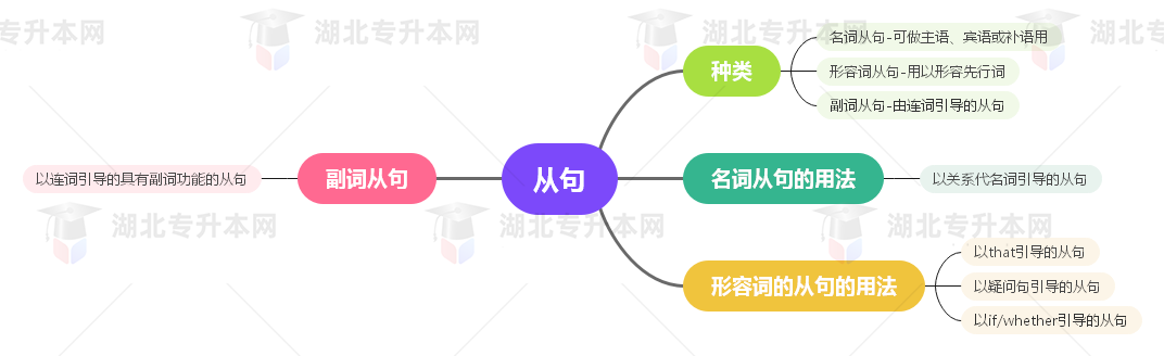 普通專升本英語要掌握多少種語法？25張思維導(dǎo)圖教會你！
