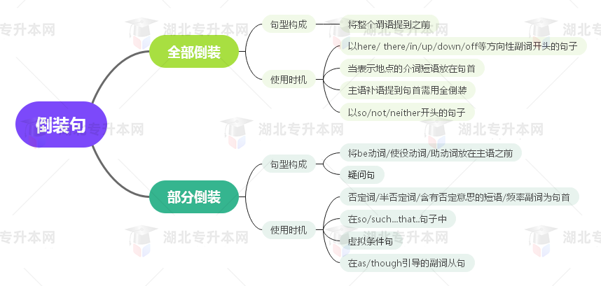 普通專升本英語要掌握多少種語法？25張思維導(dǎo)圖教會你！