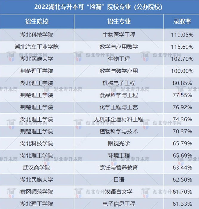 湖北專升本能選哪些比較好的民辦院校？