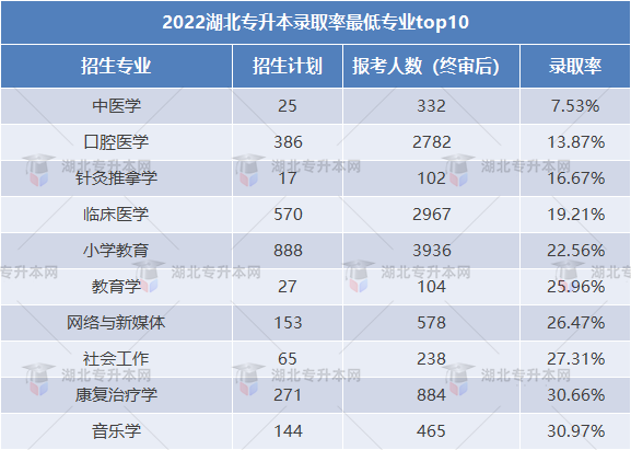 2023專升本和2022專升本哪個更難？2023要考多少分才行？
