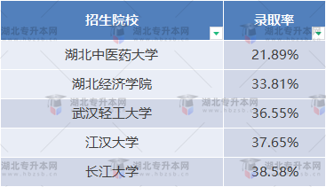 普通專升本近三年哪些學(xué)校比較卷？哪些學(xué)校慎重報(bào)考？