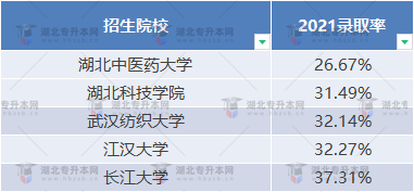普通專升本近三年哪些學(xué)校比較卷？哪些學(xué)校慎重報(bào)考？