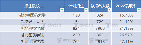 普通專升本近三年哪些學(xué)校比較卷？哪些學(xué)校慎重報(bào)考？
